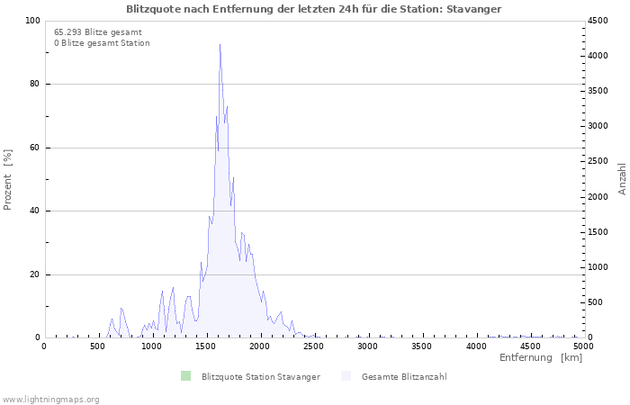 Diagramme: Blitzquote nach Entfernung