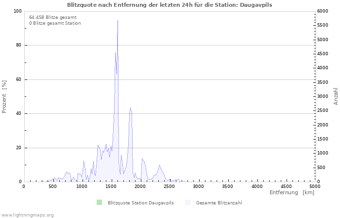 Diagramme: Blitzquote nach Entfernung