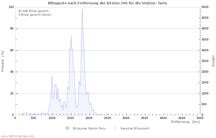 Diagramme: Blitzquote nach Entfernung