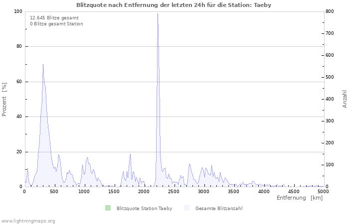 Diagramme: Blitzquote nach Entfernung