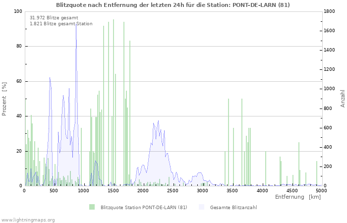 Diagramme: Blitzquote nach Entfernung