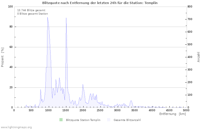 Diagramme: Blitzquote nach Entfernung