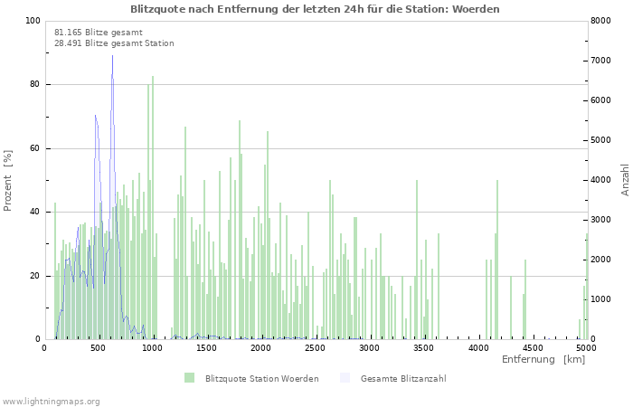 Diagramme: Blitzquote nach Entfernung