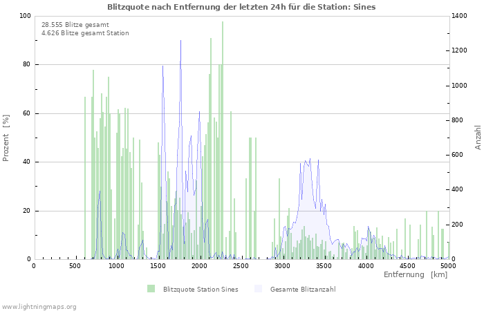 Diagramme: Blitzquote nach Entfernung