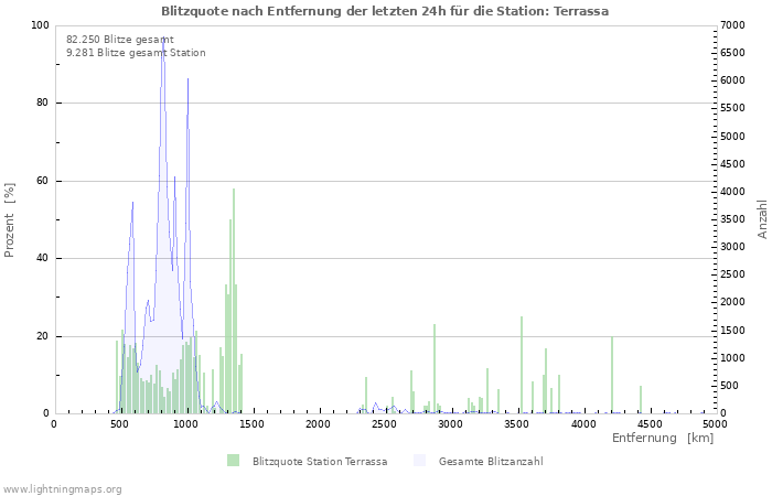 Diagramme: Blitzquote nach Entfernung