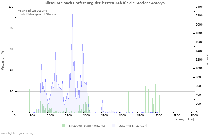 Diagramme: Blitzquote nach Entfernung