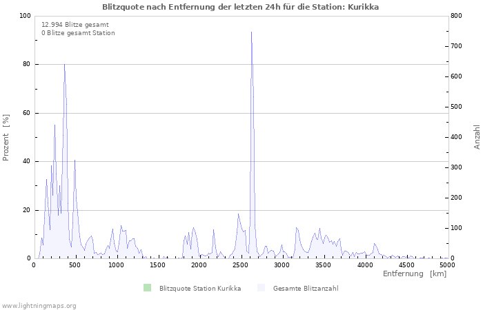 Diagramme: Blitzquote nach Entfernung