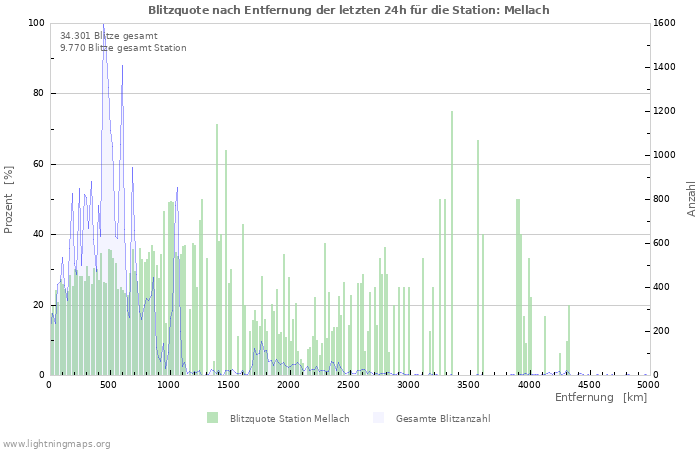 Diagramme: Blitzquote nach Entfernung