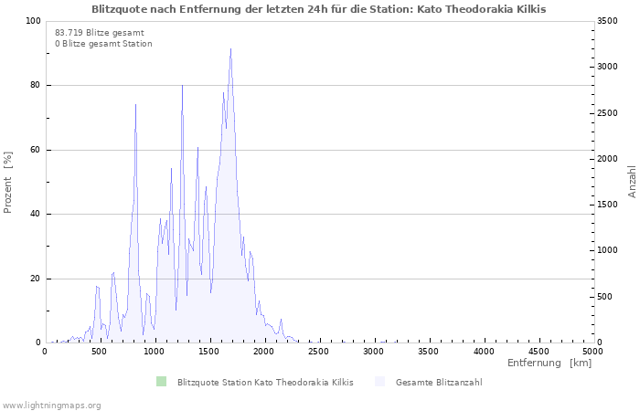 Diagramme: Blitzquote nach Entfernung