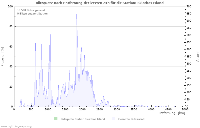 Diagramme: Blitzquote nach Entfernung