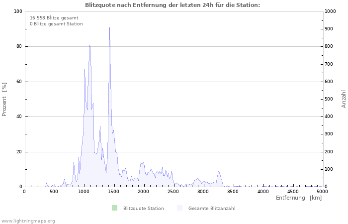 Diagramme: Blitzquote nach Entfernung