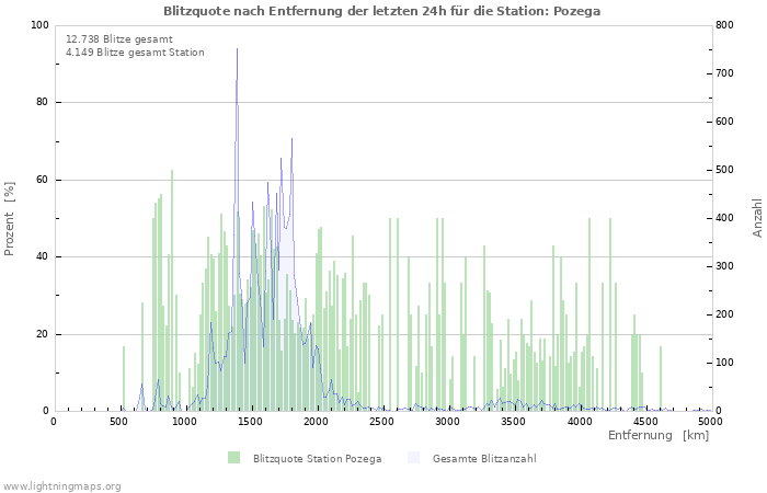 Diagramme: Blitzquote nach Entfernung