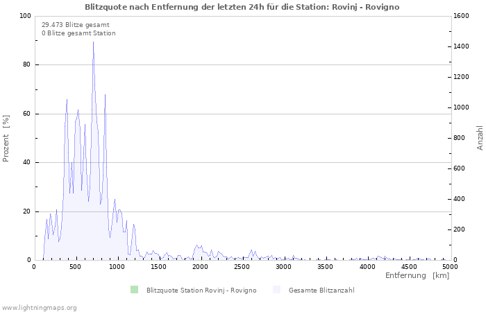 Diagramme: Blitzquote nach Entfernung