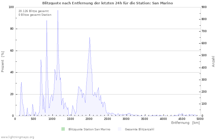 Diagramme: Blitzquote nach Entfernung