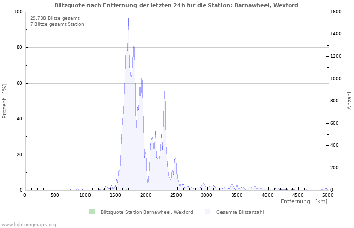 Diagramme: Blitzquote nach Entfernung