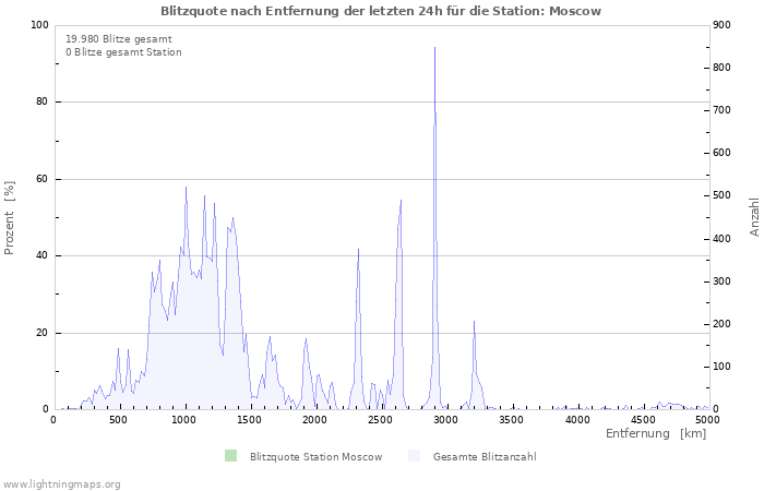 Diagramme: Blitzquote nach Entfernung