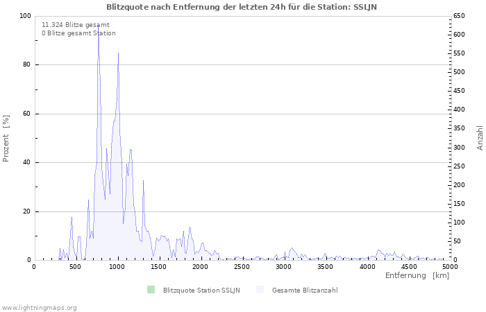 Diagramme: Blitzquote nach Entfernung