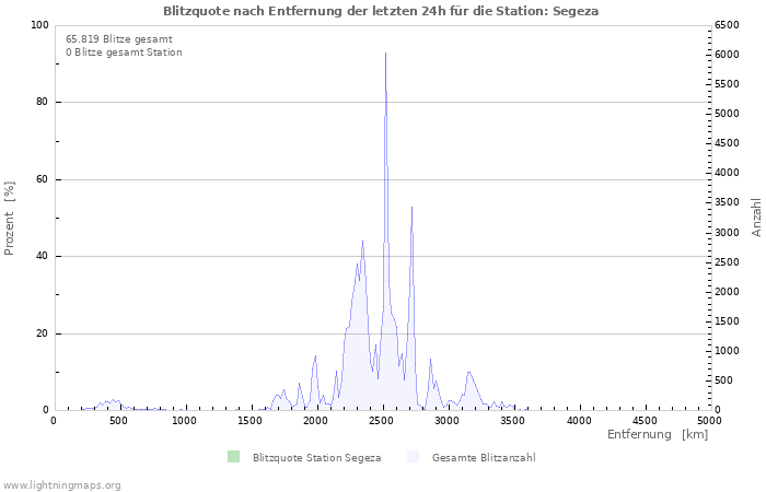 Diagramme: Blitzquote nach Entfernung