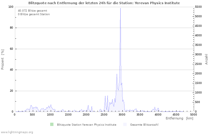 Diagramme: Blitzquote nach Entfernung