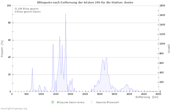 Diagramme: Blitzquote nach Entfernung