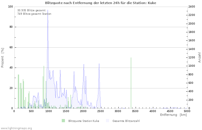 Diagramme: Blitzquote nach Entfernung