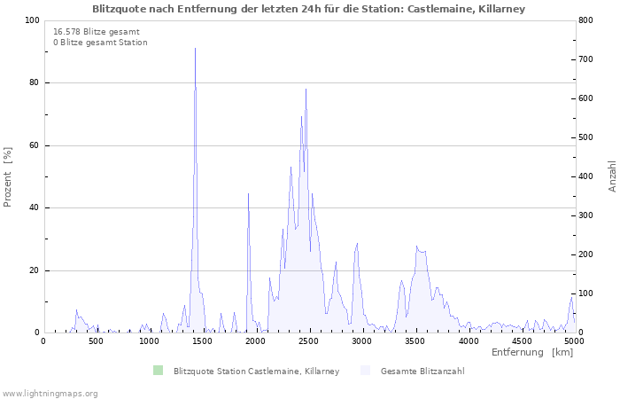 Diagramme: Blitzquote nach Entfernung