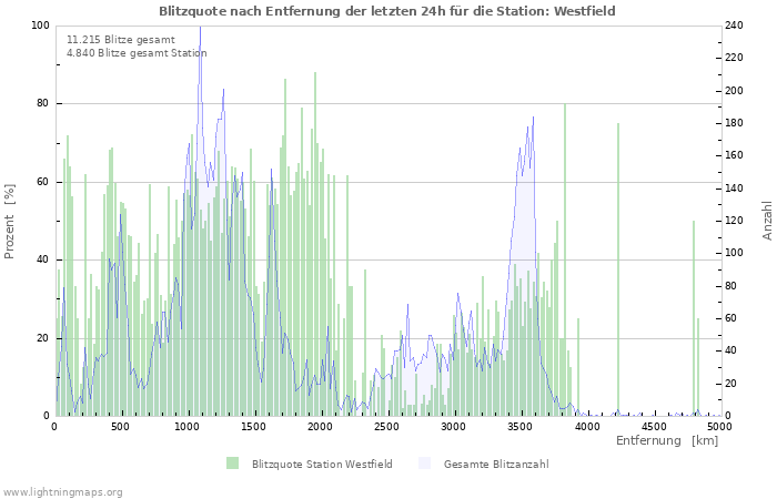 Diagramme: Blitzquote nach Entfernung