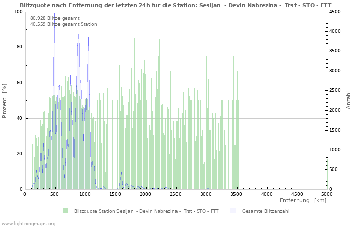 Diagramme: Blitzquote nach Entfernung