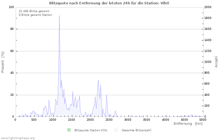 Diagramme: Blitzquote nach Entfernung