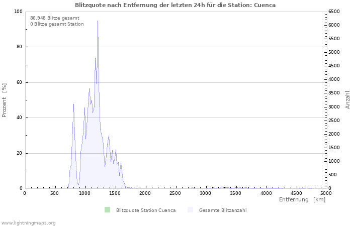 Diagramme: Blitzquote nach Entfernung