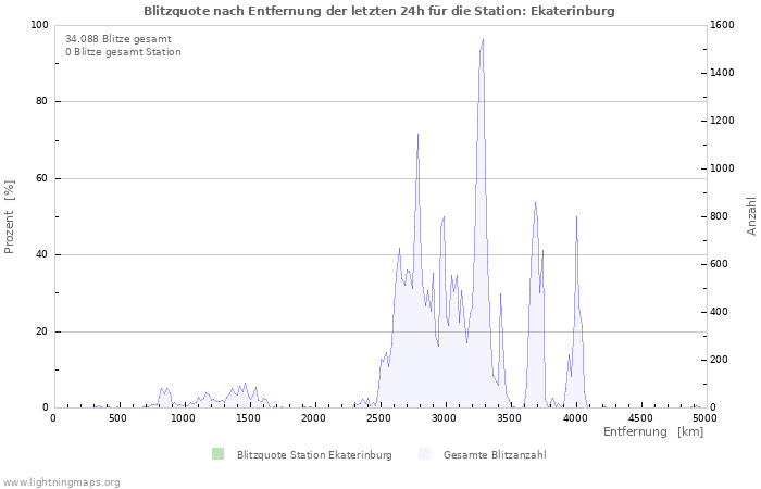 Diagramme: Blitzquote nach Entfernung