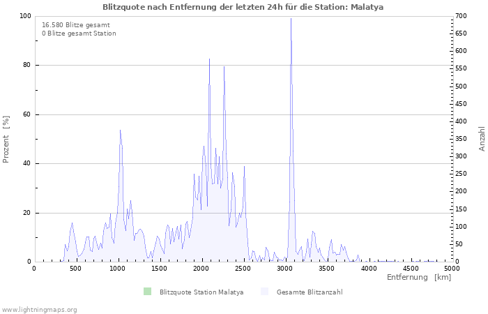 Diagramme: Blitzquote nach Entfernung