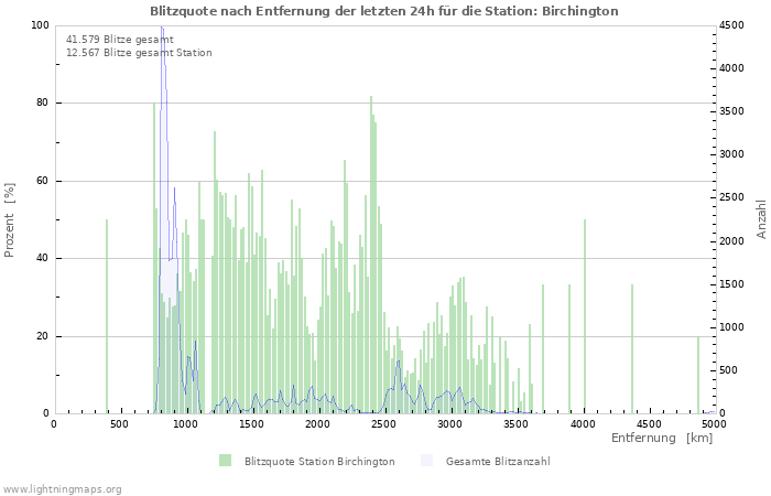 Diagramme: Blitzquote nach Entfernung