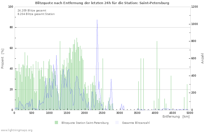 Diagramme: Blitzquote nach Entfernung