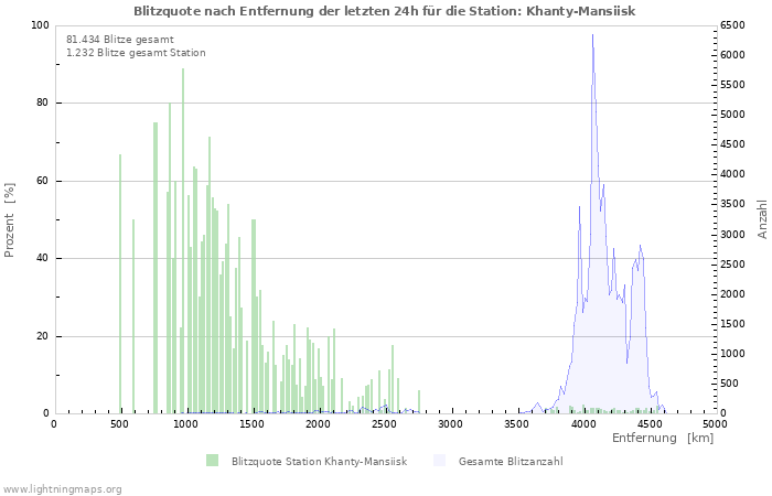 Diagramme: Blitzquote nach Entfernung