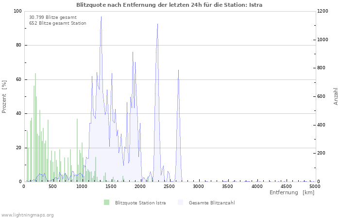 Diagramme: Blitzquote nach Entfernung