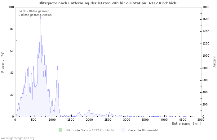 Diagramme: Blitzquote nach Entfernung