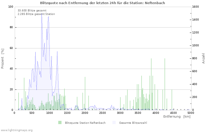 Diagramme: Blitzquote nach Entfernung