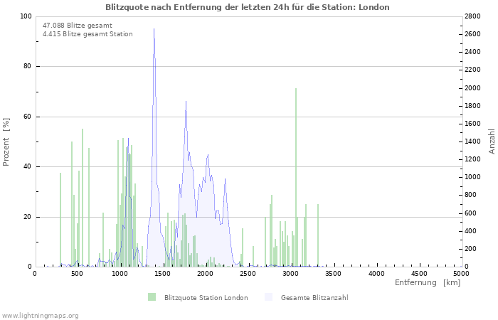 Diagramme: Blitzquote nach Entfernung