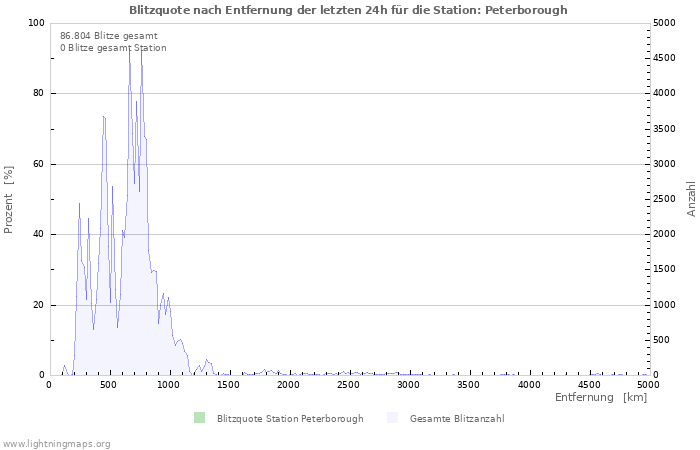 Diagramme: Blitzquote nach Entfernung