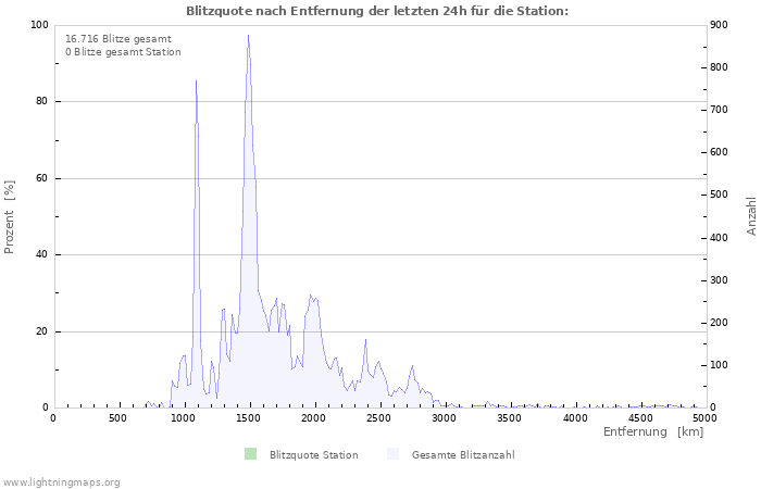 Diagramme: Blitzquote nach Entfernung