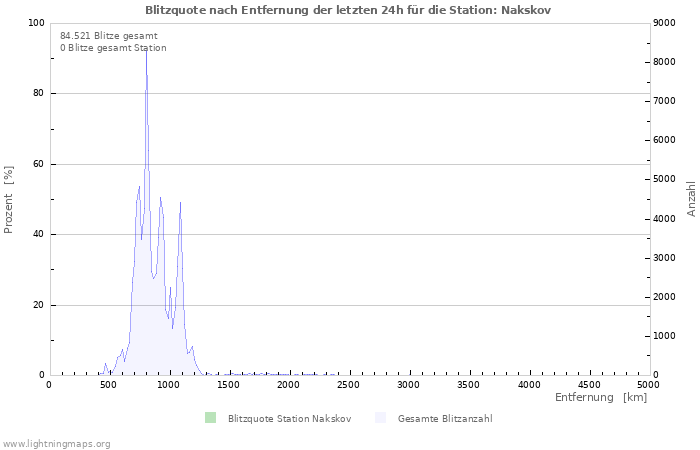 Diagramme: Blitzquote nach Entfernung