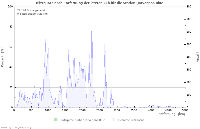 Diagramme: Blitzquote nach Entfernung