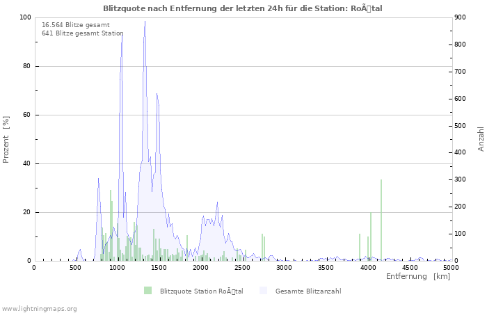 Diagramme: Blitzquote nach Entfernung