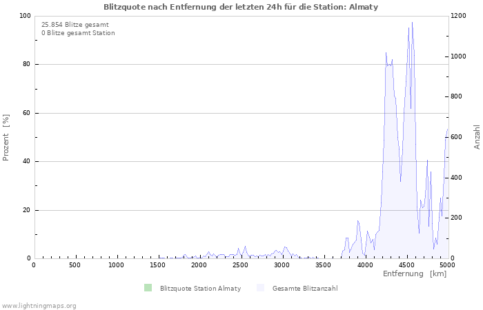 Diagramme: Blitzquote nach Entfernung