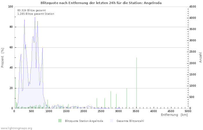 Diagramme: Blitzquote nach Entfernung