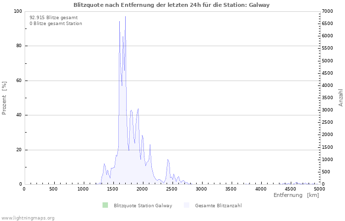 Diagramme: Blitzquote nach Entfernung