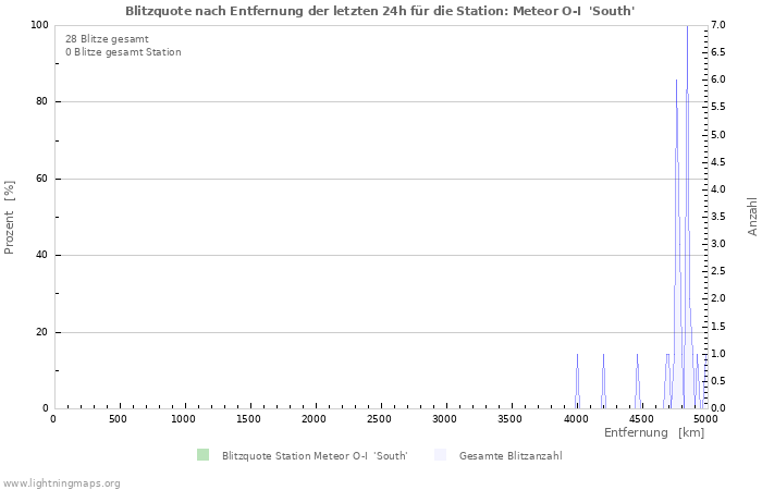 Diagramme: Blitzquote nach Entfernung