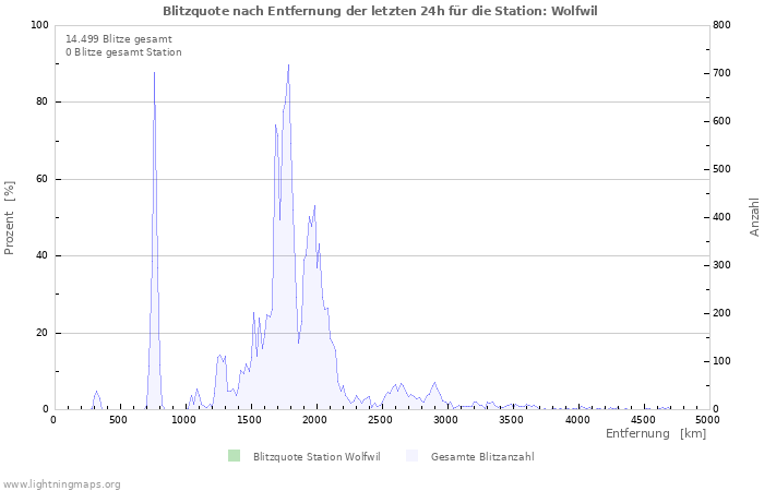 Diagramme: Blitzquote nach Entfernung