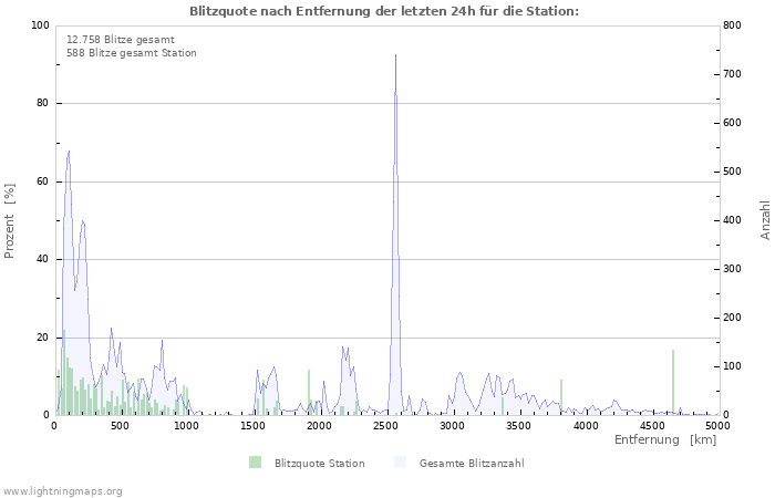 Diagramme: Blitzquote nach Entfernung